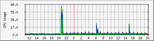 localhost.cpus_0_1 Traffic Graph