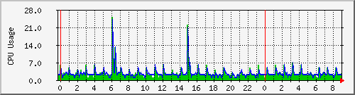 localhost.cpus_2_3 Traffic Graph